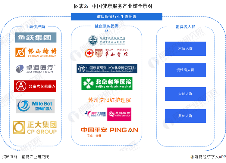 图表2：中国健康服务产业链全景图