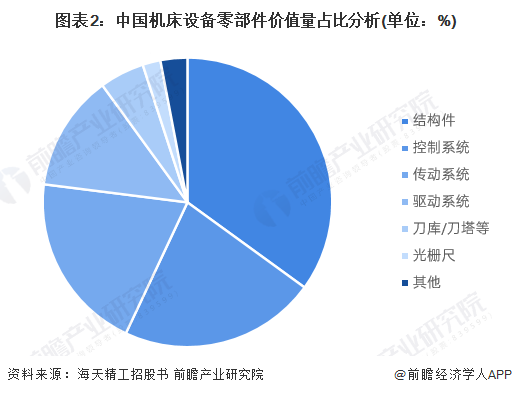 图表2：中国机床设备零部件价值量占比分析(单位：%)