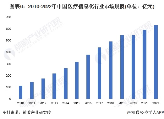 图表6：2010-2022年中国医疗信息化行业市场规模(单位：亿元)