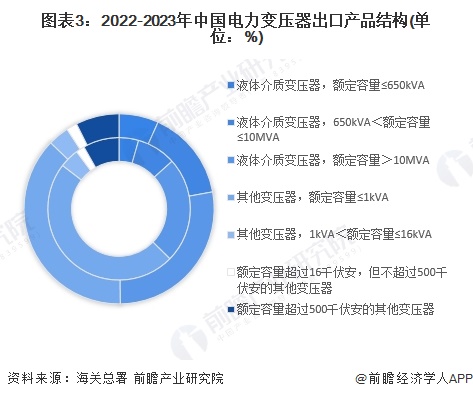 图表3：2022-2023年中国电力变压器出口产品结构(单位：%)