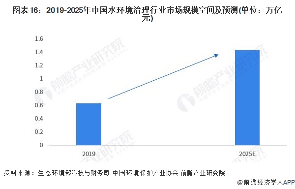 图表16：2019-2025年中国水环境治理行业市场规模空间及预测(单位：万亿元)