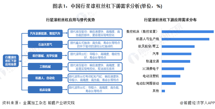 图表1：中国行星滚柱丝杠下游需求分析(单位：%)