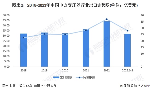 图表2：2018-2023年中国电力变压器行业出口走势图(单位：亿美元)