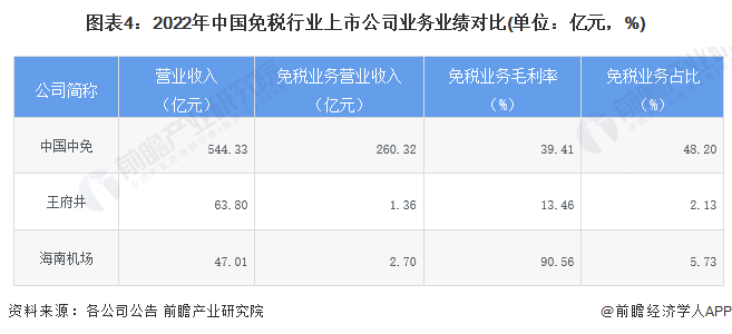 图表4：2022年中国免税行业上市公司业务业绩对比(单位：亿元，%)