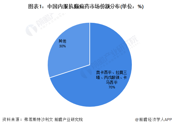 图表1：中国内服抗癫痫药市场份额分布(单位：%)
