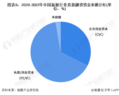 图表6：2020-2023年中国面板行业直接融资资金来源分布(单位：%)