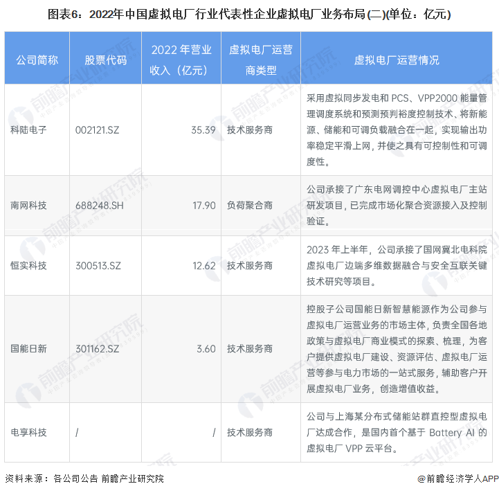 图表6：2022年中国虚拟电厂行业代表性企业虚拟电厂业务布局(二)(单位：亿元)