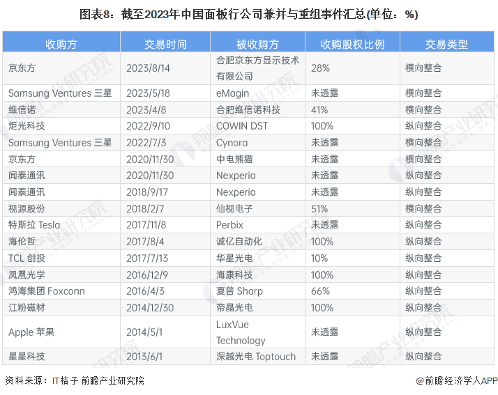 图表8：截至2023年中国面板行公司兼并与重组事件汇总(单位：%)