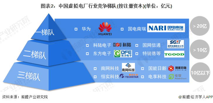 图表2：中国虚拟电厂行业竞争梯队(按注册资本)(单位：亿元)