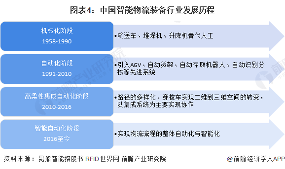 图表4：中国智能物流装备行业发展历程