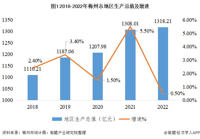 图1 2018-2022年梅州市地区生产总值及增速