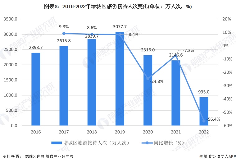 圖表8：2016-2022年增城區旅游接待人次變化(單位：萬人次，%)