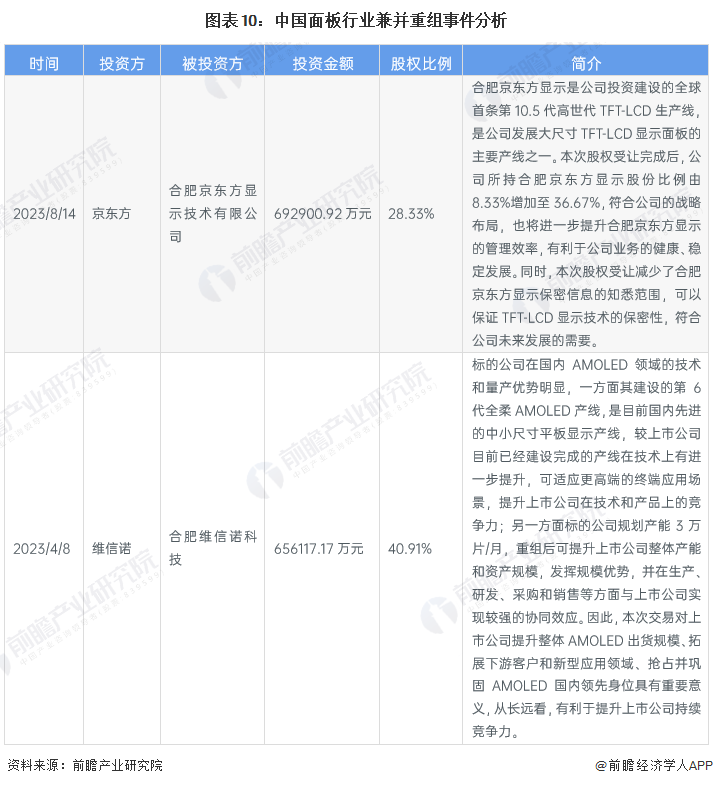 图表10：中国面板行业兼并重组事件分析