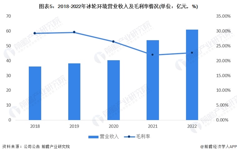 图表5：2018-2022年冰轮环境营业收入及毛利率情况(单位：亿元，%)