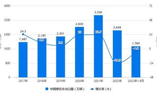 2023年1-8月中国摩托车行业出口规模及增长情况 前8月中国摩托车出口量达到1760万辆