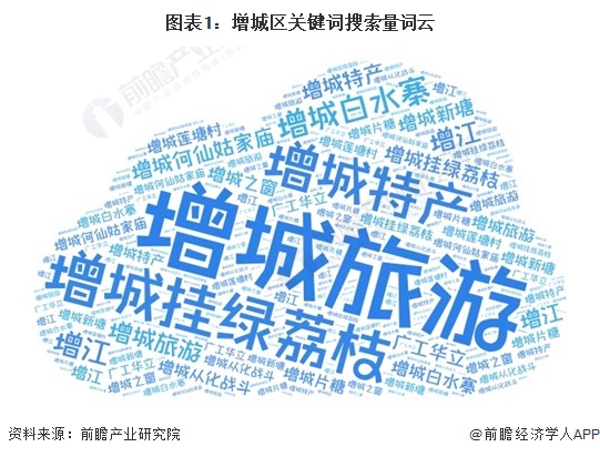 圖表1：增城區關鍵詞搜索量詞云