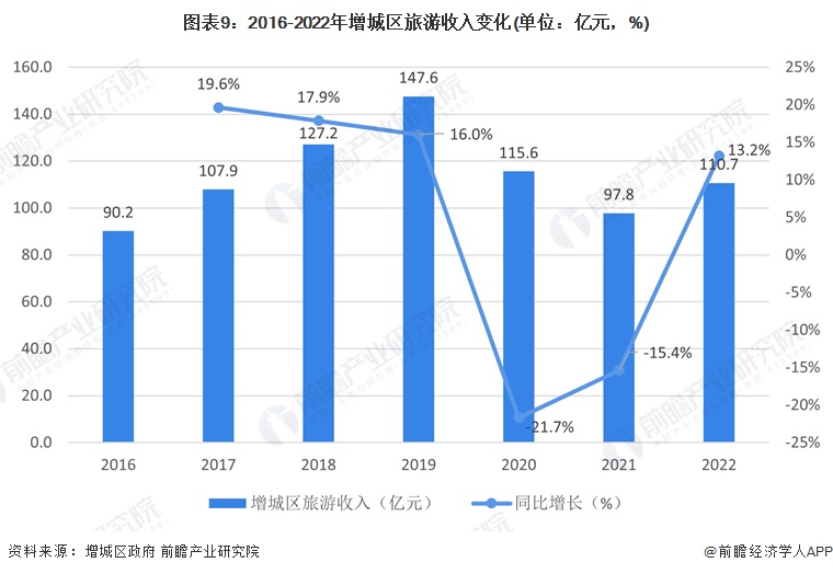 圖表9：2016-2022年增城區旅游收入變化(單位：億元，%)