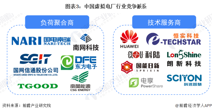 图表3：中国虚拟电厂行业竞争派系