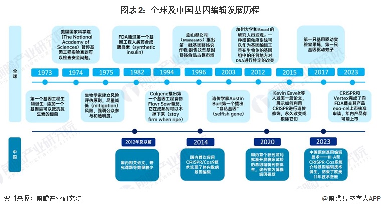 图表2：全球及中国基因编辑发展历程