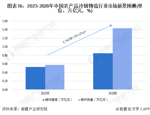 图表16：2023-2028年中国农产品冷链物流行业市场前景预测(单位：万亿元，%)
