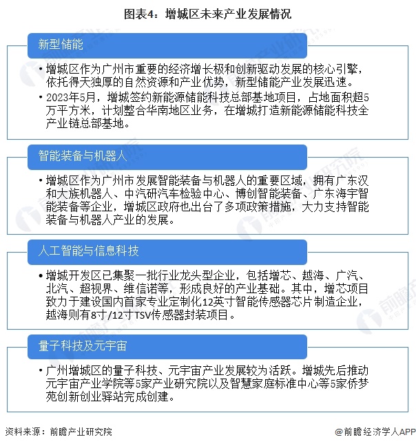 圖表4：增城區未來產業發展情況