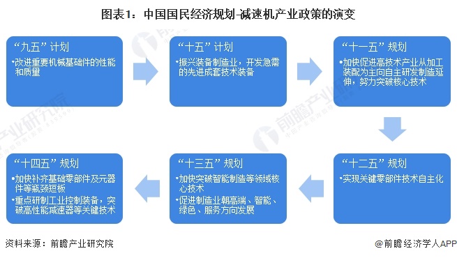 图表1：中国国民经济规划-减速机产业政策的演变
