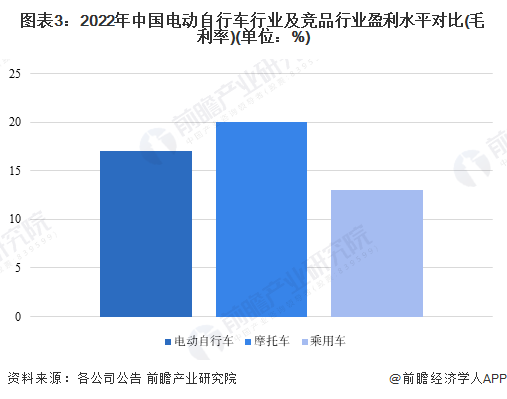 图表3：2022年中国电动自行车行业及竞品行业盈利水平对比(毛利率)(单位：%)