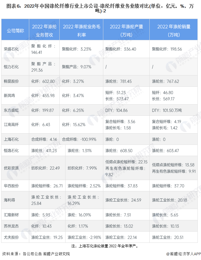 图表6：2022年中国涤纶纤维行业上市公司-涤纶纤维业务业绩对比(单位：亿元，%，万吨)-2