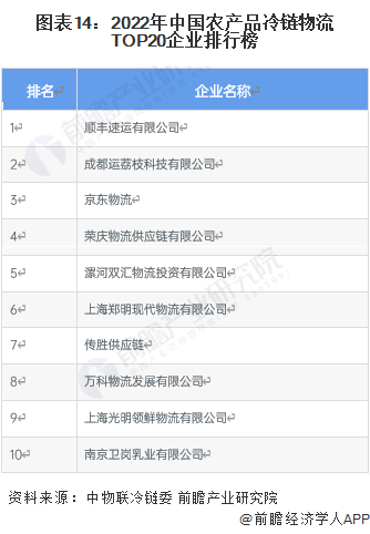 图表14：2022年中国农产品冷链物流TOP20企业排行榜