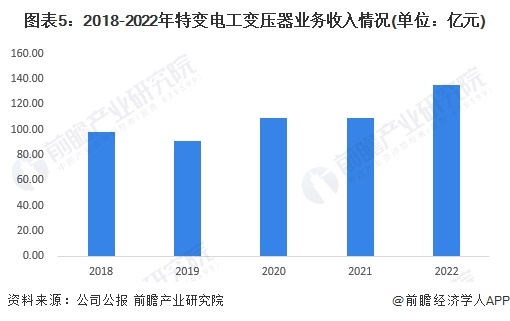 图表5：2018-2022年特变电工变压器业务收入情况(单位：亿元)