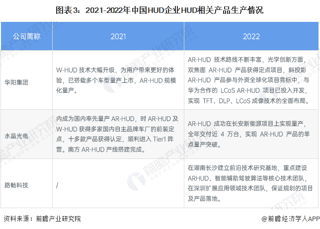 图表3：2021-2022年中国HUD企业HUD相关产品生产情况