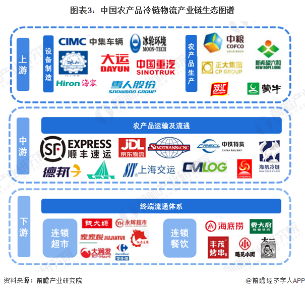图表3：中国农产品冷链物流产业链生态图谱