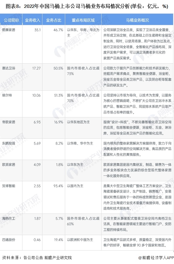 图表8：2022年中国马桶上市公司马桶业务布局情况分析(单位：亿元，%)