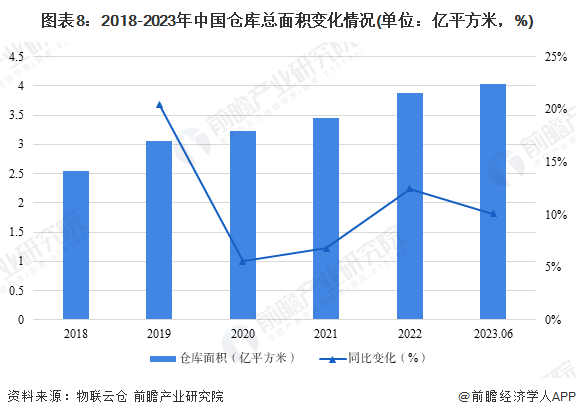 图表8：2018-2023年中国仓库总面积变化情况(单位：亿平方米，%)