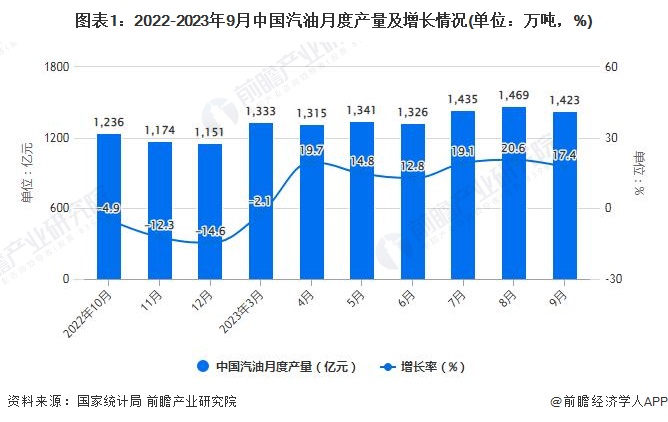 图表1：2022-2023年9月中国汽油月度产量及增长情况(单位：万吨，%)