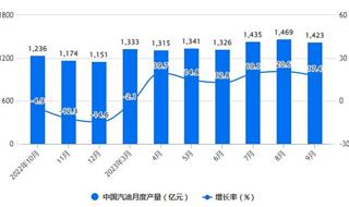 2023年1-9月中国成品油行业产量规模及增长情况 前三季度中国汽油产量超1.2亿吨