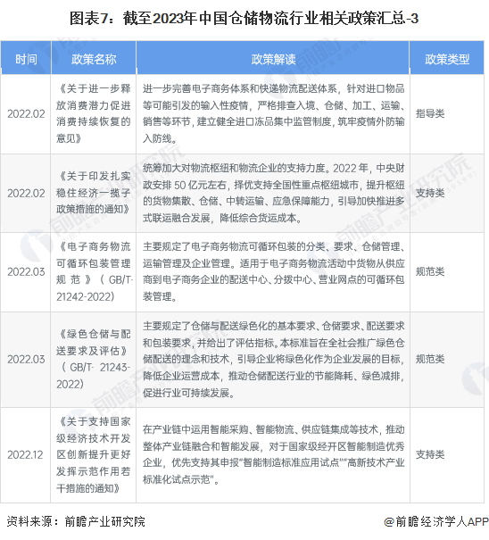 图表7：截至2023年中国仓储物流行业相关政策汇总-3