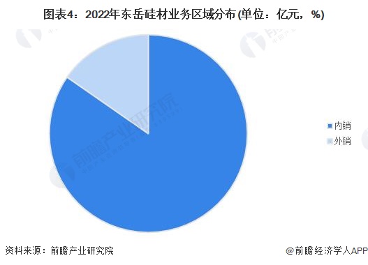 图表4：2022年东岳硅材业务区域分布(单位：亿元，%)