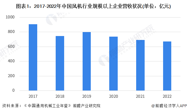 图表1：2017-2022年中国风机行业规模以上企业营收状况(单位：亿元)