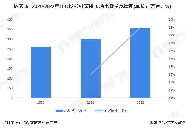 图表3：2020-2022年LED投影机家用市场出货量及增速(单位：万台，%)