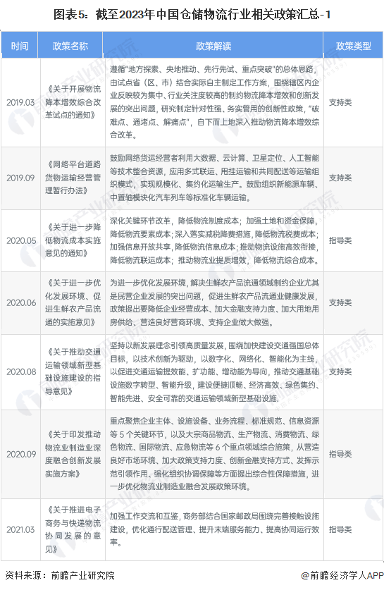 图表5：截至2023年中国仓储物流行业相关政策汇总-1