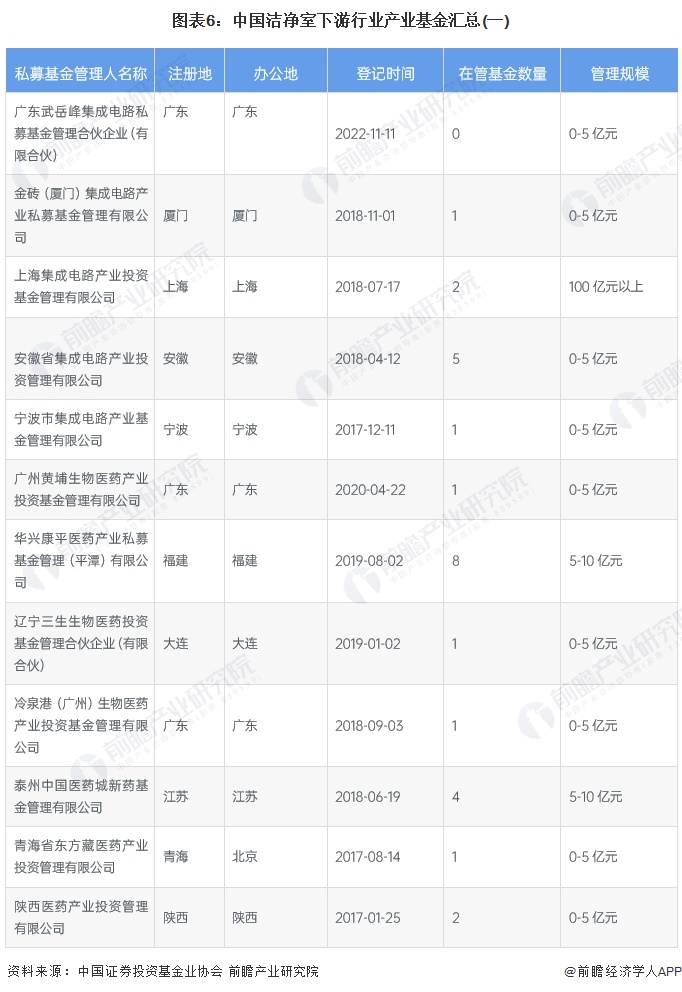 图表6：中国洁净室下游行业产业基金汇总(一)