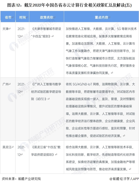 图表12：截至2022年中国各省市云计算行业相关政策汇总及解读(五)