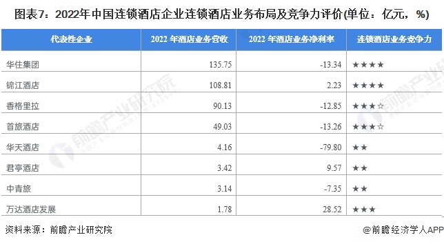 图表7：2022年中国连锁酒店企业连锁酒店业务布局及竞争力评价(单位：亿元，%)
