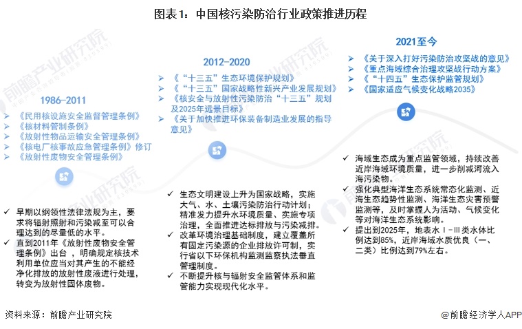图表1：中国核污染防治行业政策推进历程