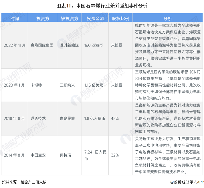 图表11：中国石墨烯行业兼并重组事件分析