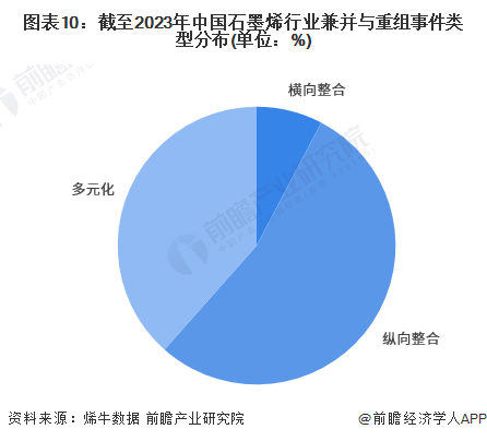 图表10：截至2023年中国石墨烯行业兼并与重组事件类型分布(单位：%)