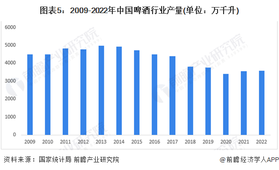 图表5：2009-2022年中国啤酒行业产量(单位：万千升)