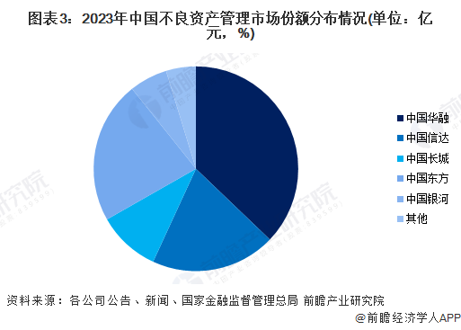 图表3：2023年中国不良资产管理市场份额分布情况(单位：亿元，%)