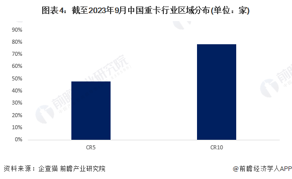 图表4：截至2023年9月中国重卡行业区域分布(单位：家)